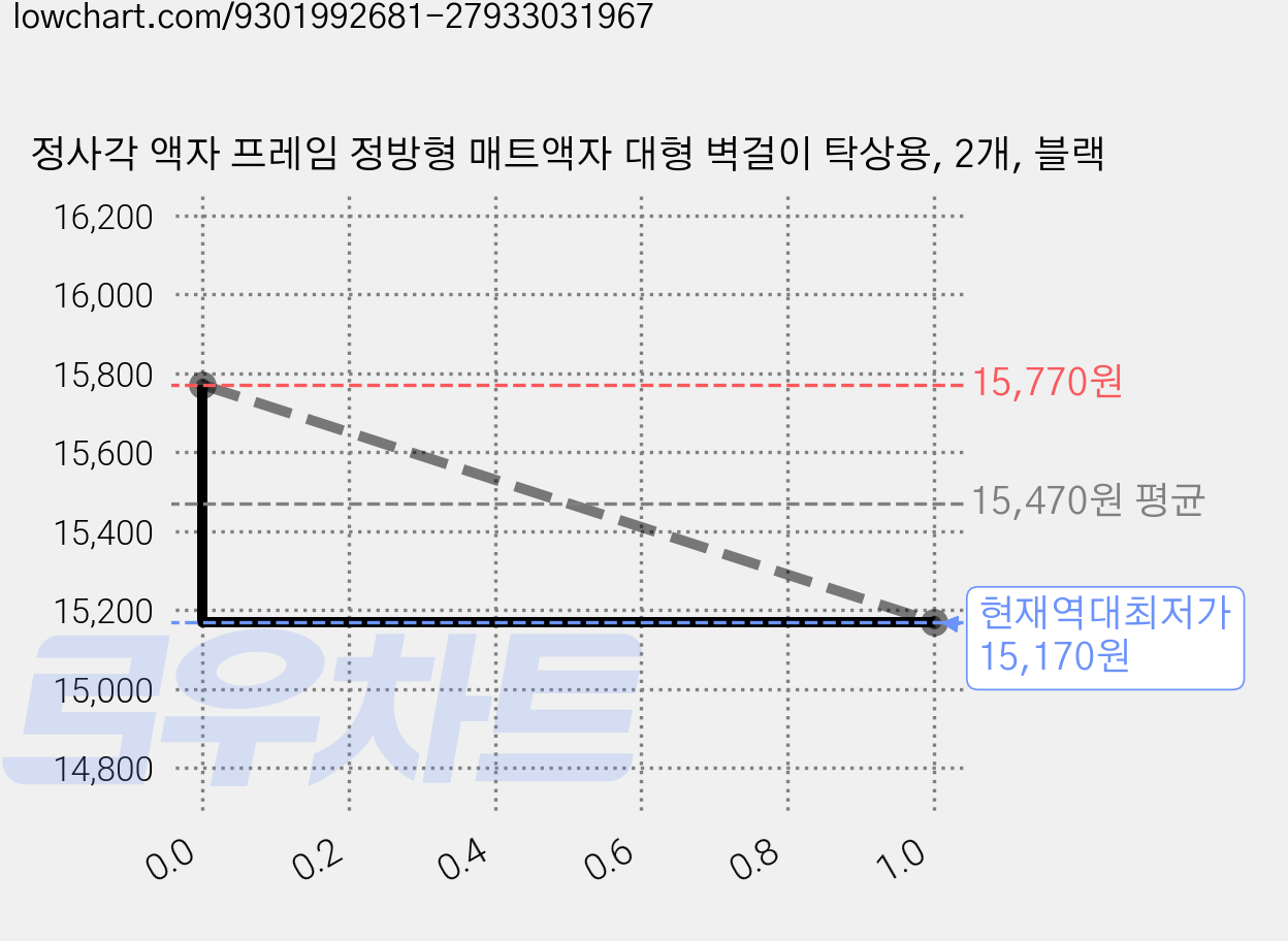 정사각 액자 프레임 정방형 매트액자 대형 벽걸이 탁상용, 2개, 블랙 가격 변동 차트, 현재가 15,170원, 역대최저가