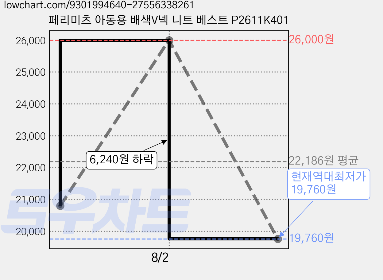 페리미츠 아동용 배색V넥 니트 베스트 P2611K401 가격 변동 차트, 현재가 19,760원, 역대최저가