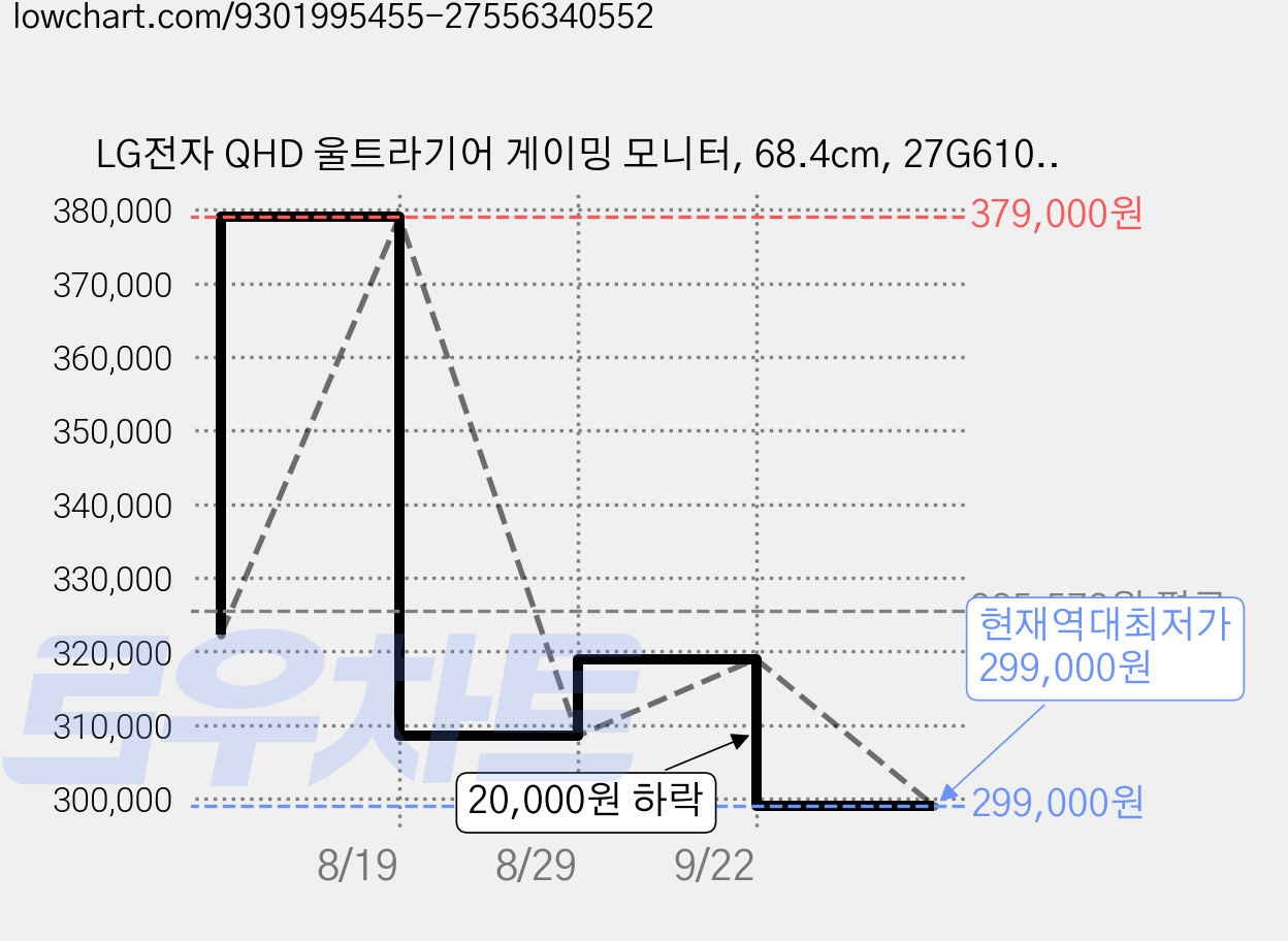 LG전자 QHD 울트라기어 게이밍 모니터, 68.4cm, 27G610A 가격 변동 차트, 현재가 299,000원, 역대최저가