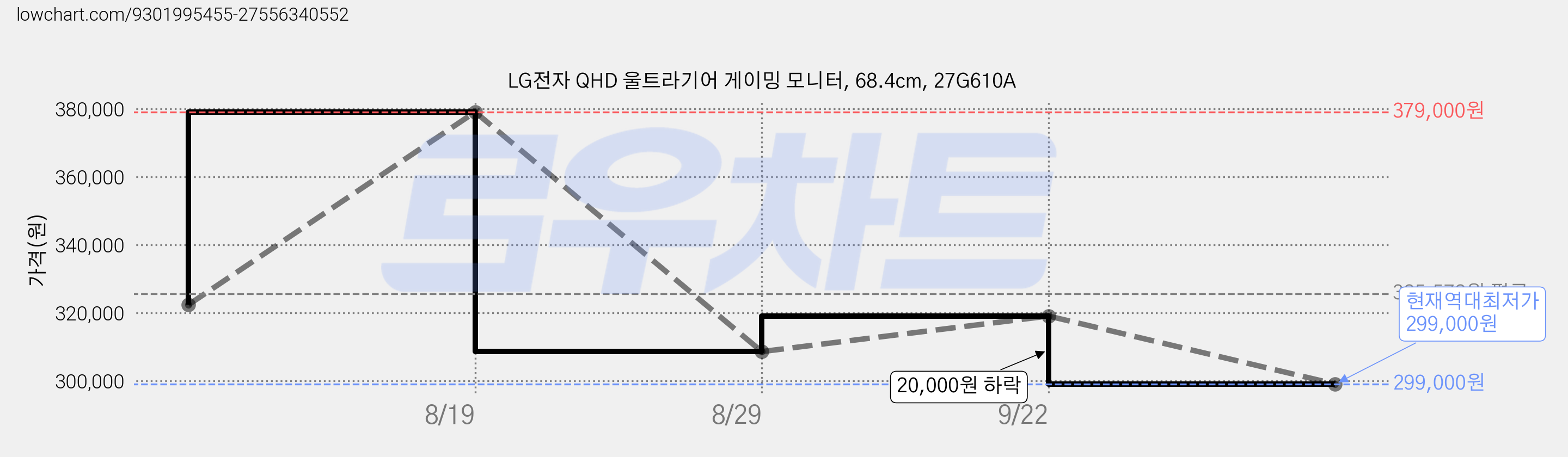 LG전자 QHD 울트라기어 게이밍 모니터, 68.4cm, 27G610A 가격 변동 차트, 현재가 299,000원, 역대최저가