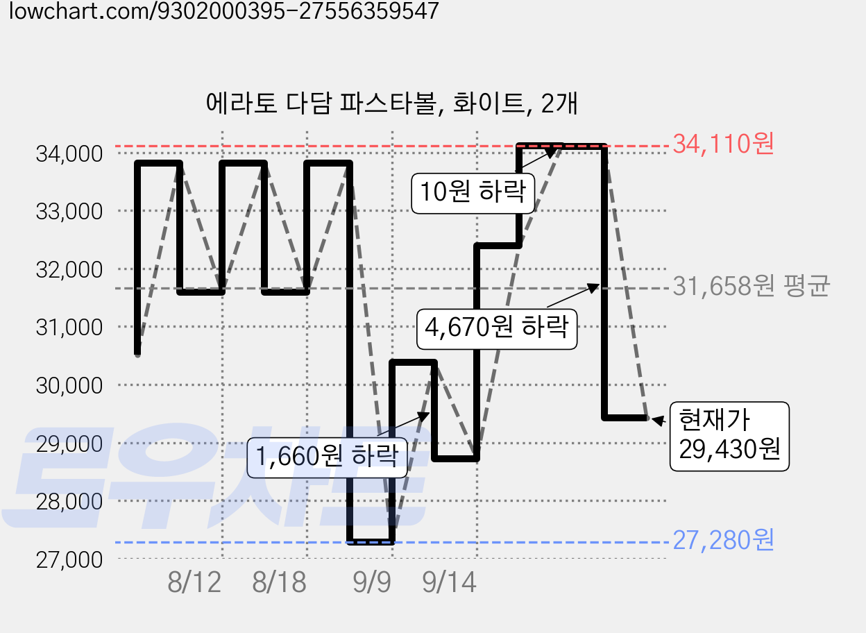 에라토 다담 파스타볼, 화이트, 2개 가격 변동 차트, 현재가 29,430원, 관측 최저가 27,280원