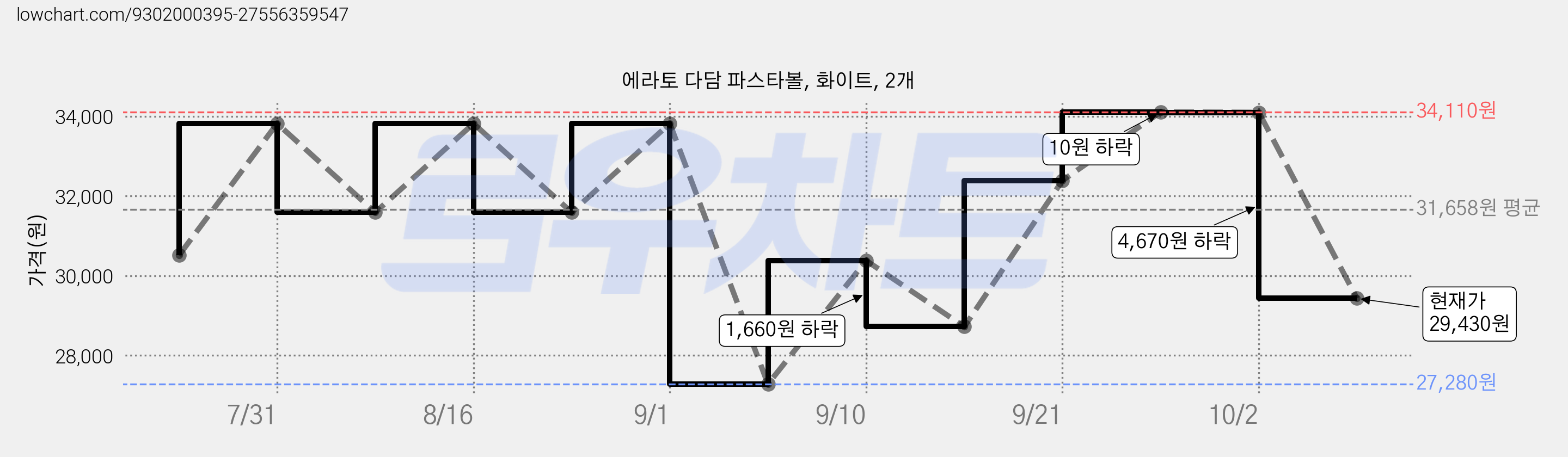 에라토 다담 파스타볼, 화이트, 2개 가격 변동 차트, 현재가 29,430원, 관측 최저가 27,280원