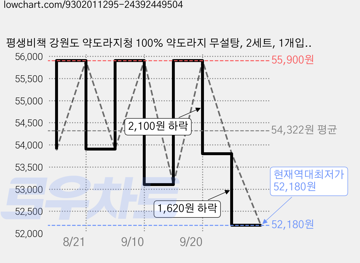 평생비책 강원도 약도라지청 100% 약도라지 무설탕, 2세트, 1개입, 390g 가격 변동 차트, 현재가 52,180원, 역대최저가