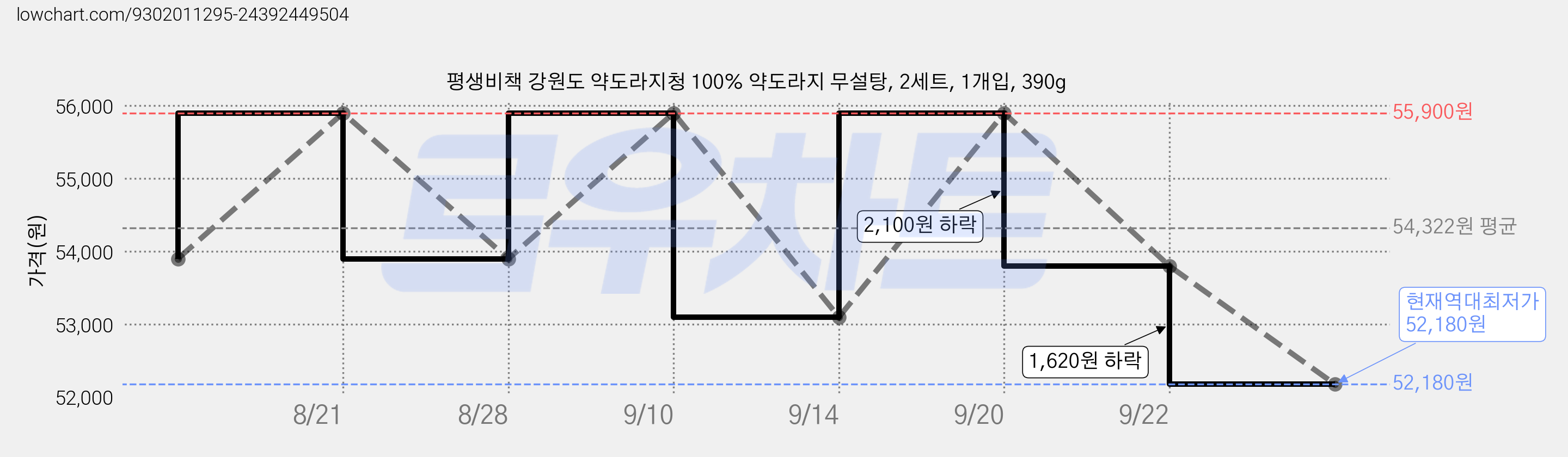 평생비책 강원도 약도라지청 100% 약도라지 무설탕, 2세트, 1개입, 390g 가격 변동 차트, 현재가 52,180원, 역대최저가