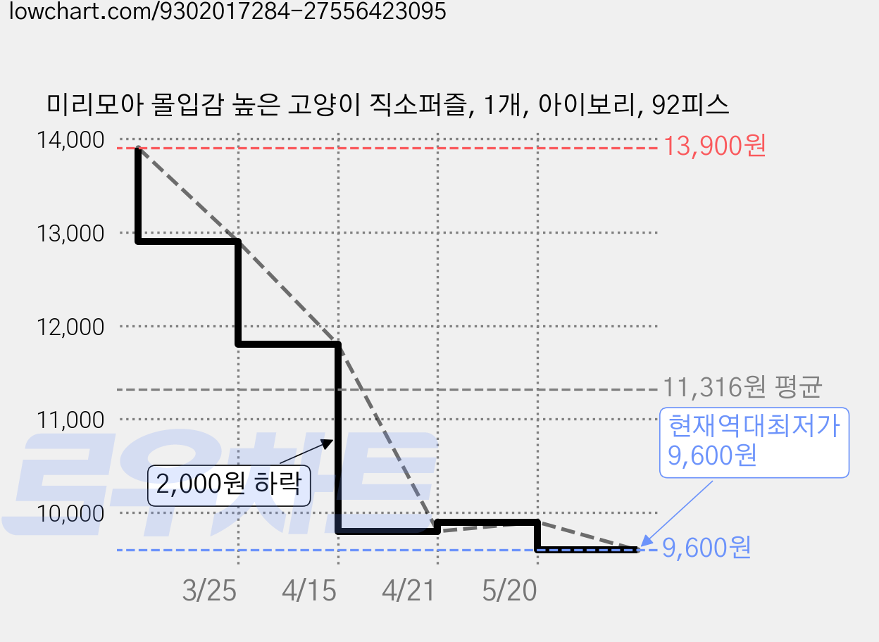 미리모아 몰입감 높은 고양이 직소퍼즐, 1개, 아이보리, 92피스 가격 변동 차트, 현재가 9,600원, 역대최저가