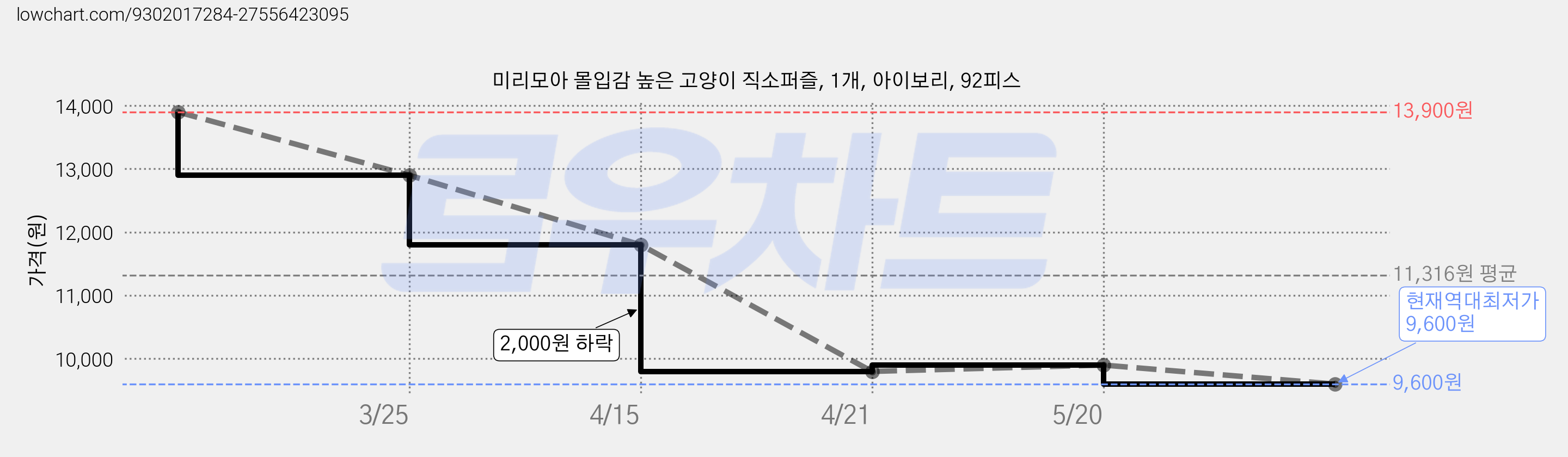 미리모아 몰입감 높은 고양이 직소퍼즐, 1개, 아이보리, 92피스 가격 변동 차트, 현재가 9,600원, 역대최저가