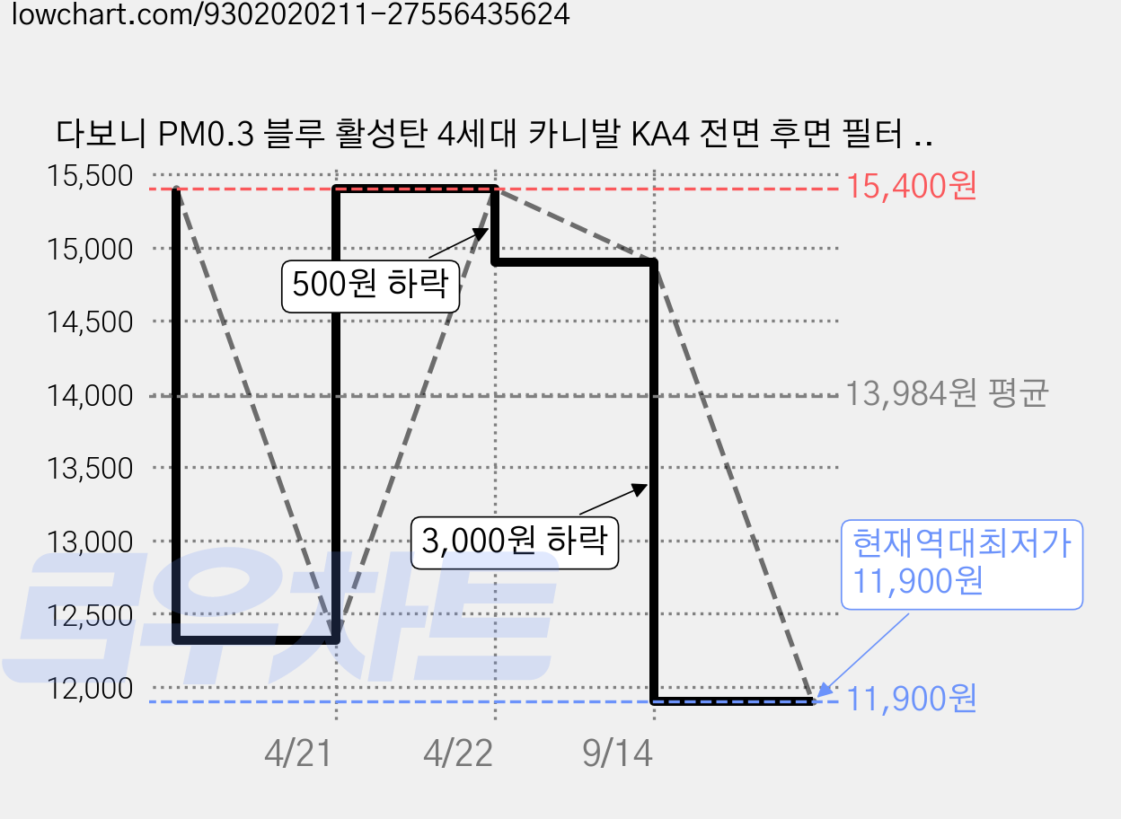 다보니 PM0.3 블루 활성탄 4세대 카니발 KA4 전면 후면 필터 세트, 1세트, DK105(전면), DKKa4(후면) 가격 변동 차트, 현재가 11,900원, 역대최저가