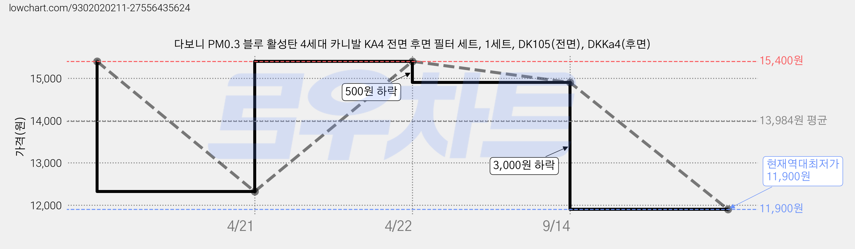 다보니 PM0.3 블루 활성탄 4세대 카니발 KA4 전면 후면 필터 세트, 1세트, DK105(전면), DKKa4(후면) 가격 변동 차트, 현재가 11,900원, 역대최저가