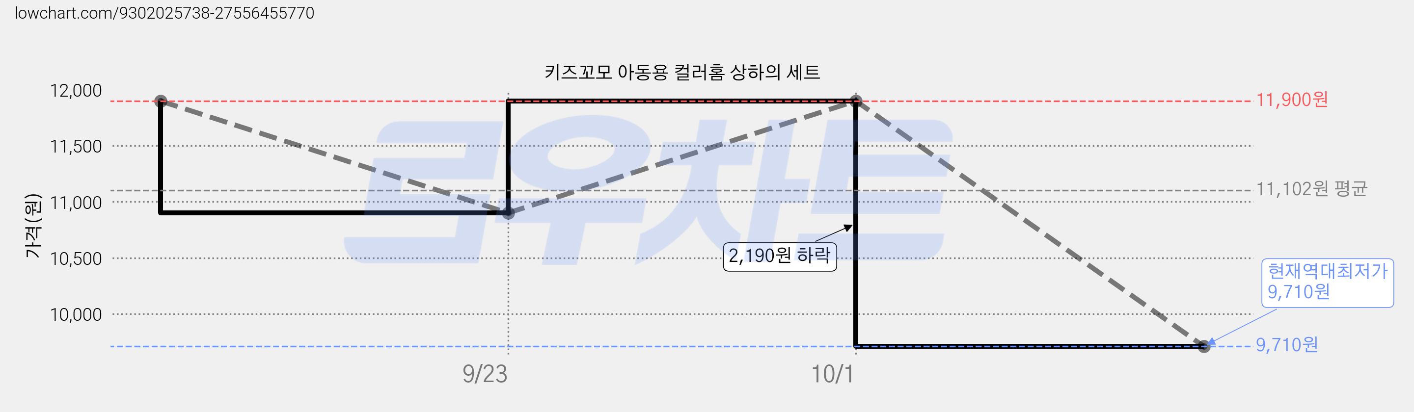 키즈꼬모 아동용 컬러홈 상하의 세트 가격 변동 차트, 현재가 9,710원, 역대최저가