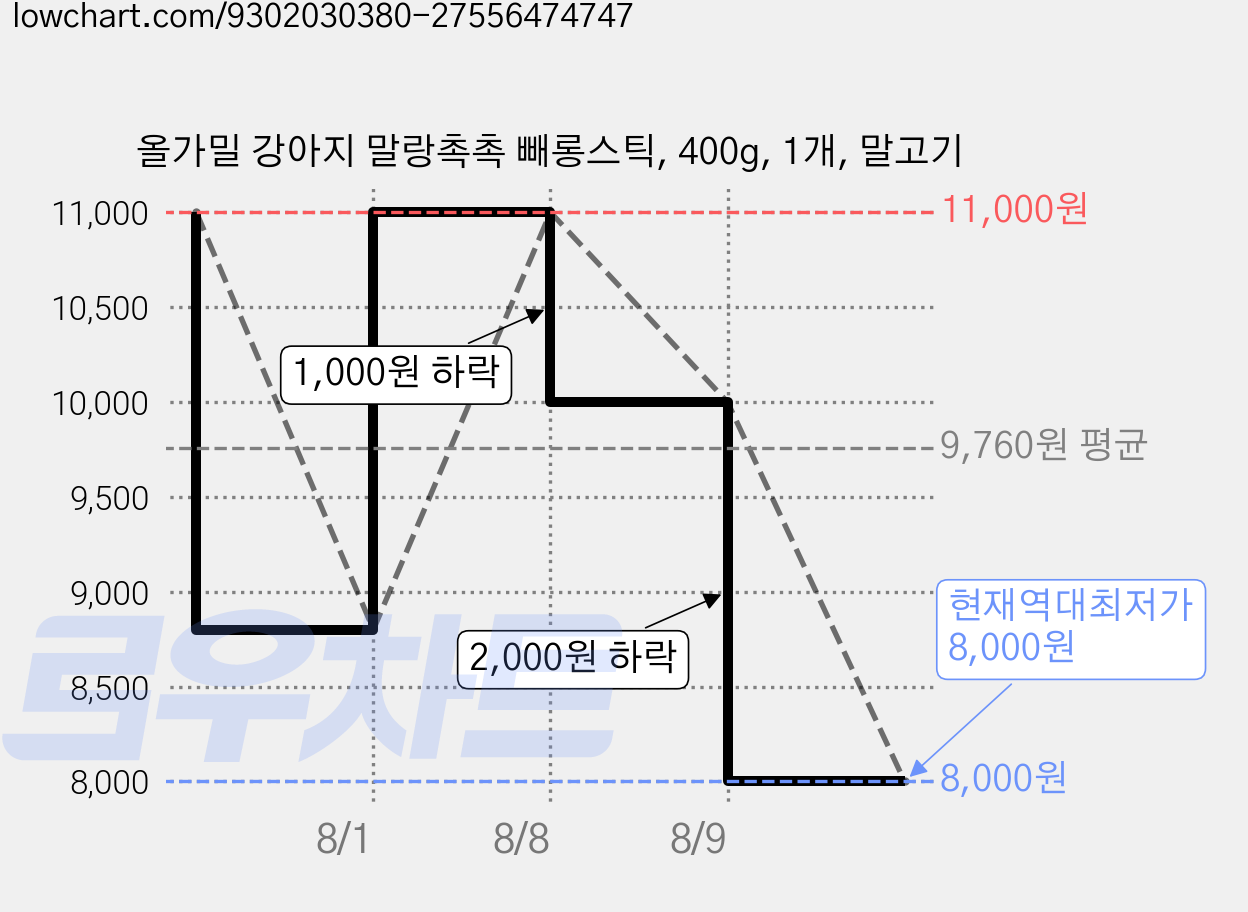 올가밀 강아지 말랑촉촉 빼롱스틱, 400g, 1개, 말고기 가격 변동 차트, 현재가 8,000원, 역대최저가