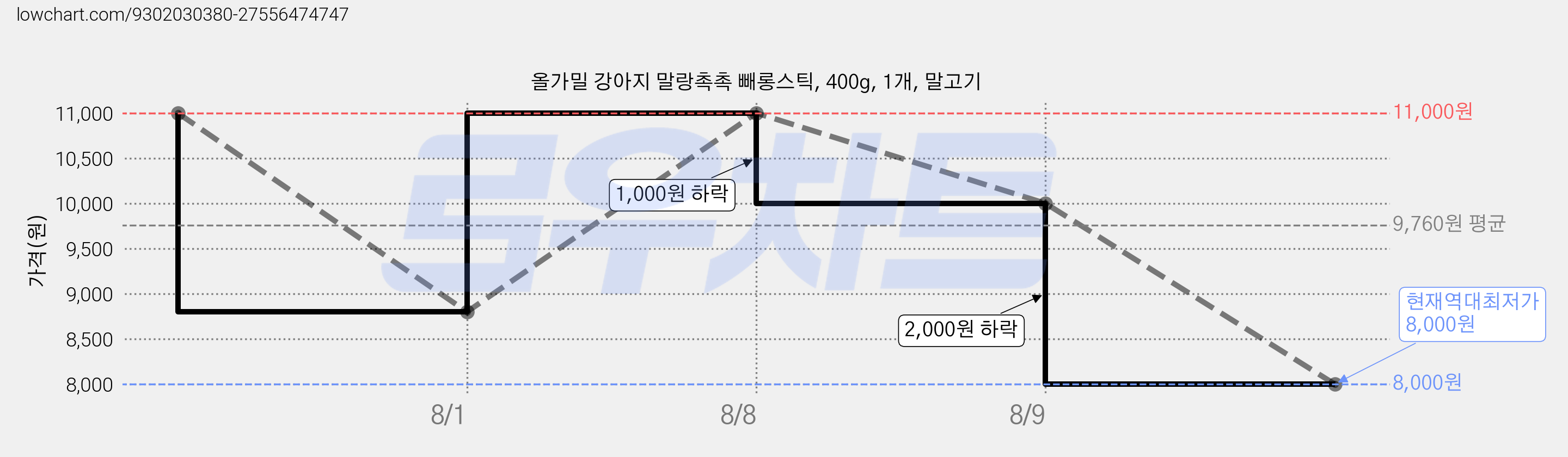올가밀 강아지 말랑촉촉 빼롱스틱, 400g, 1개, 말고기 가격 변동 차트, 현재가 8,000원, 역대최저가