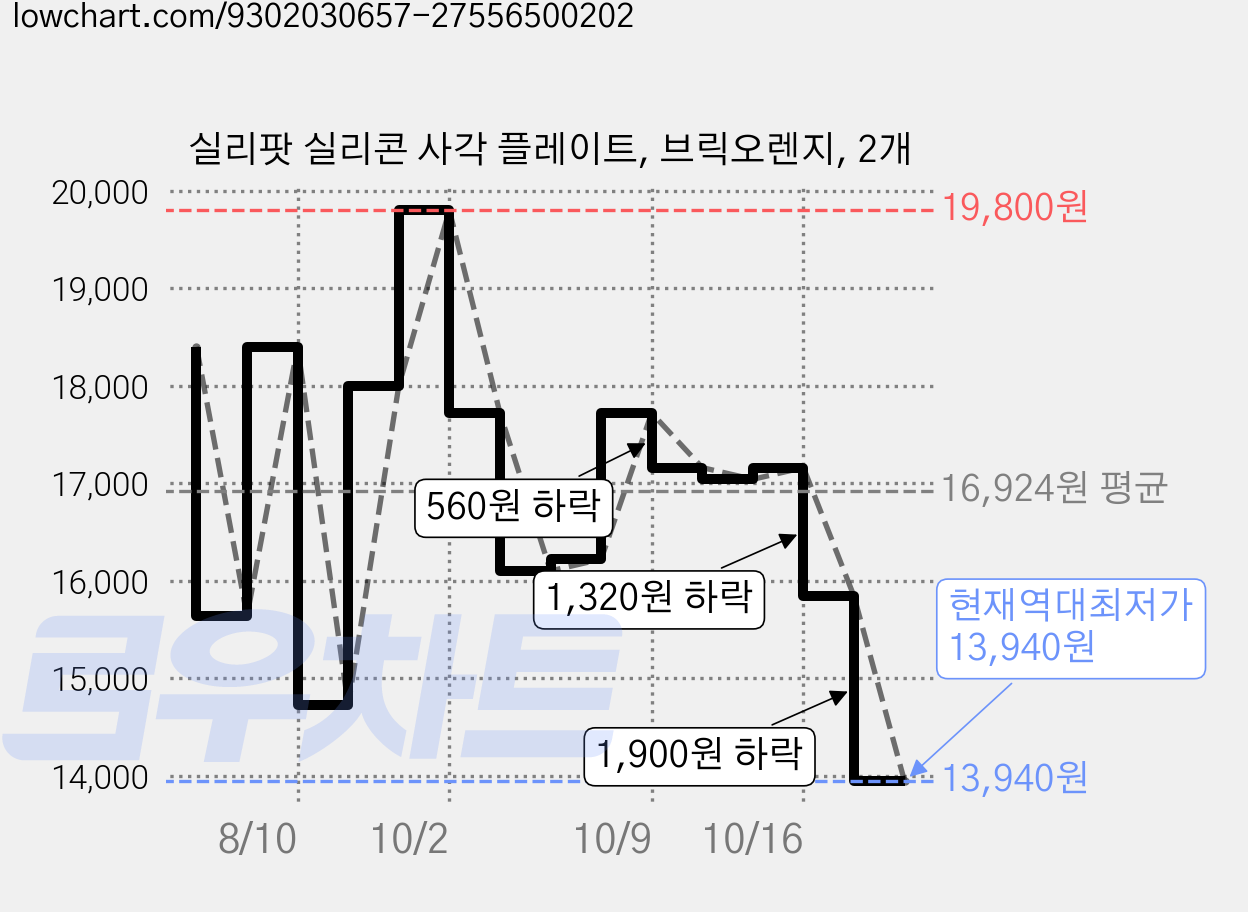 실리팟 실리콘 사각 플레이트, 브릭오렌지, 2개 가격 변동 차트, 현재가 13,940원, 역대최저가