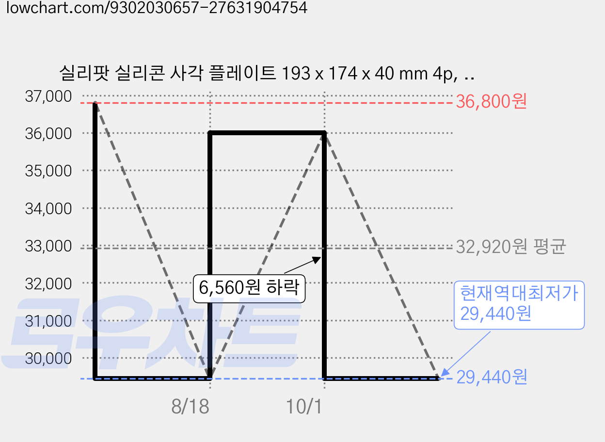 실리팟 실리콘 사각 플레이트 193 x 174 x 40 mm 4p, 브릭오렌지, 1개, 접시 4p 가격 변동 차트, 현재가 29,440원, 역대최저가