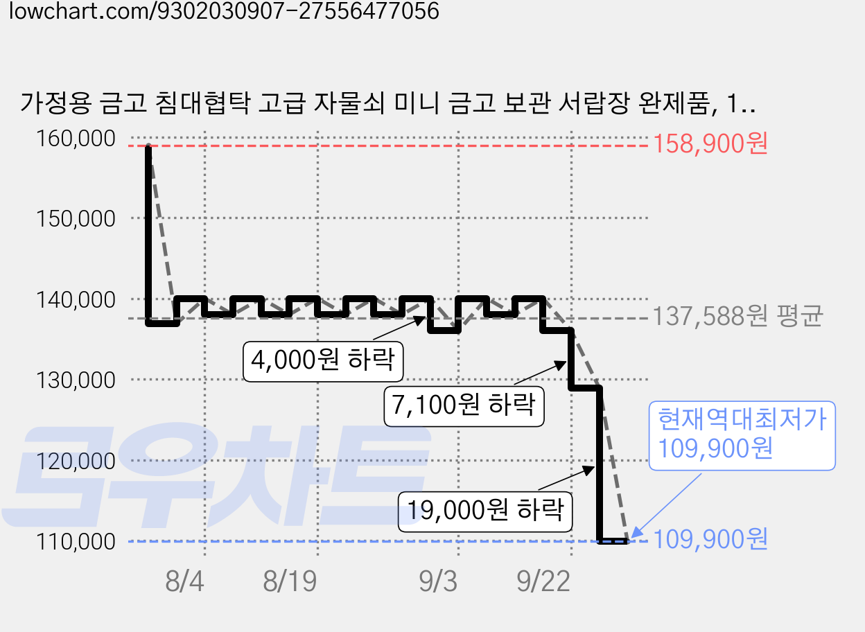 가정용 금고 침대협탁 고급 자물쇠 미니 금고 보관 서랍장 완제품, 1개, 흰색 가격 변동 차트, 현재가 109,900원, 역대최저가