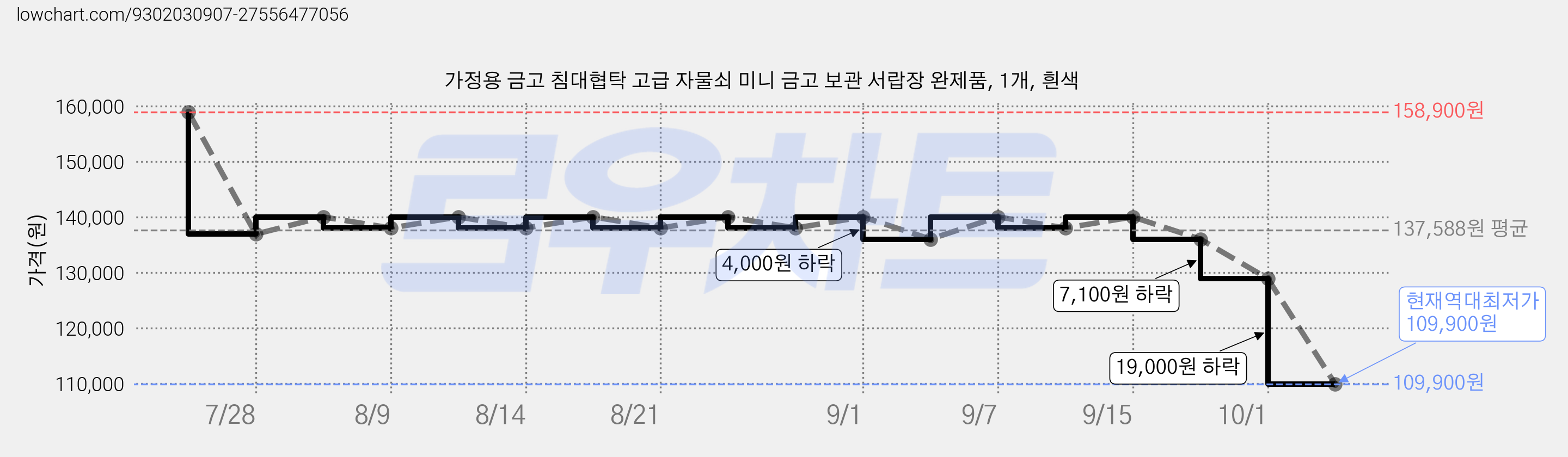 가정용 금고 침대협탁 고급 자물쇠 미니 금고 보관 서랍장 완제품, 1개, 흰색 가격 변동 차트, 현재가 109,900원, 역대최저가