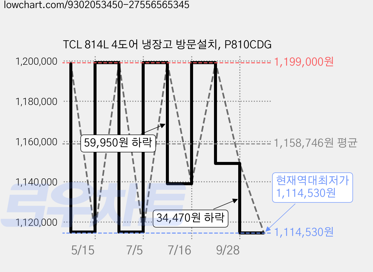 TCL 814L 4도어 냉장고 방문설치, P810CDG 가격 변동 차트, 현재가 1,114,530원, 역대최저가
