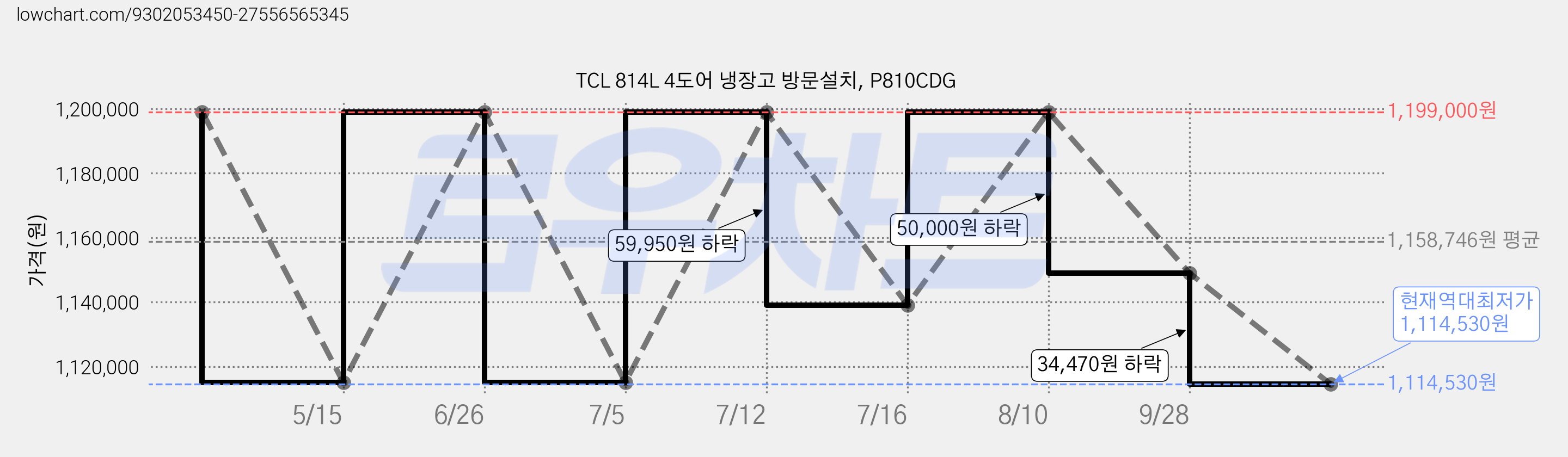 TCL 814L 4도어 냉장고 방문설치, P810CDG 가격 변동 차트, 현재가 1,114,530원, 역대최저가
