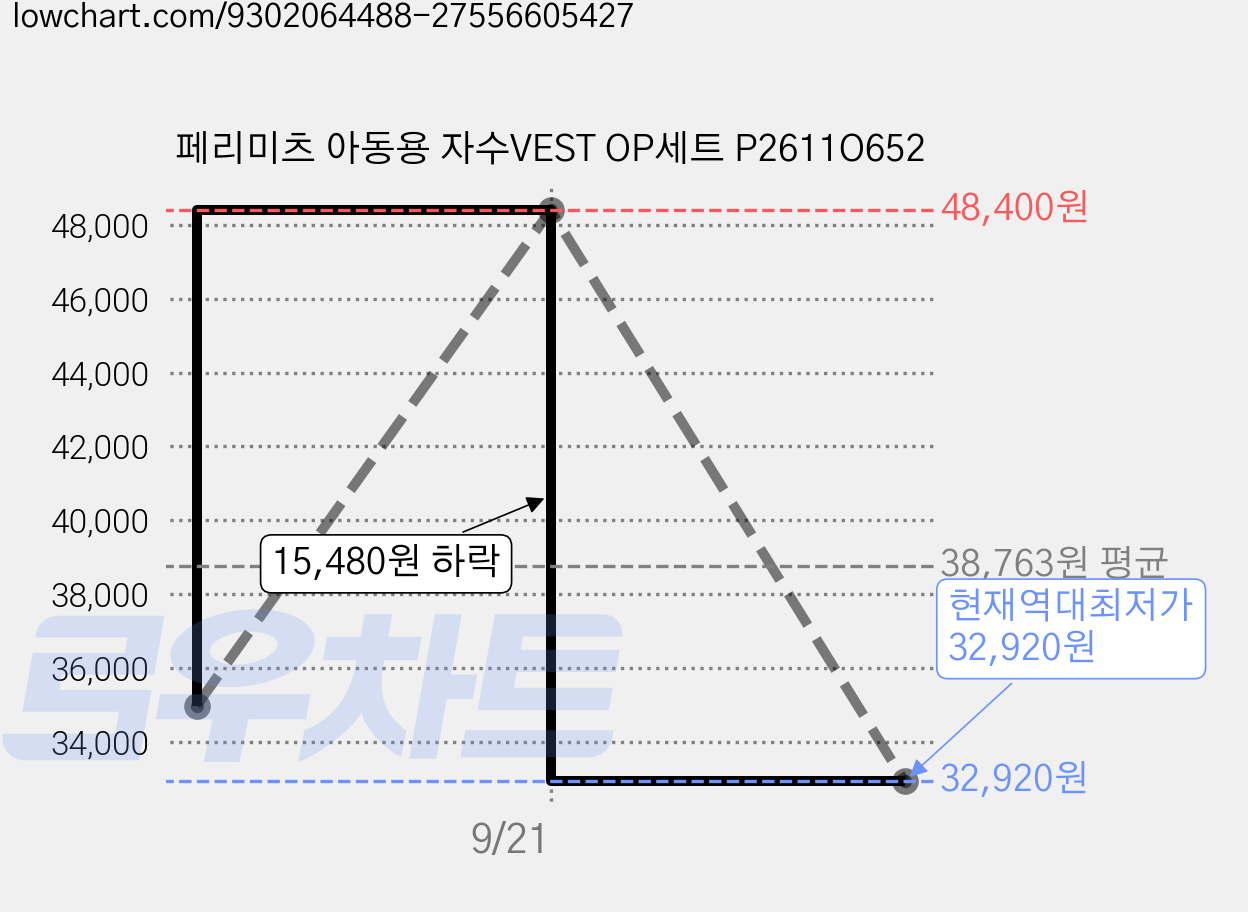 페리미츠 아동용 자수VEST OP세트 P2611O652 가격 변동 차트, 현재가 32,920원, 역대최저가