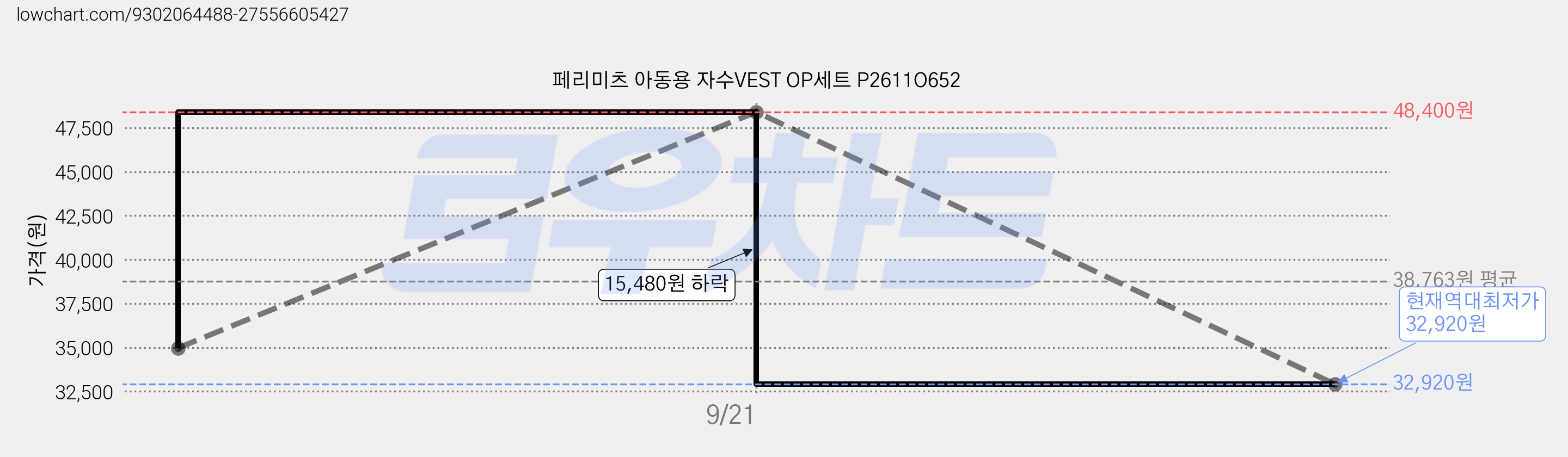 페리미츠 아동용 자수VEST OP세트 P2611O652 가격 변동 차트, 현재가 32,920원, 역대최저가