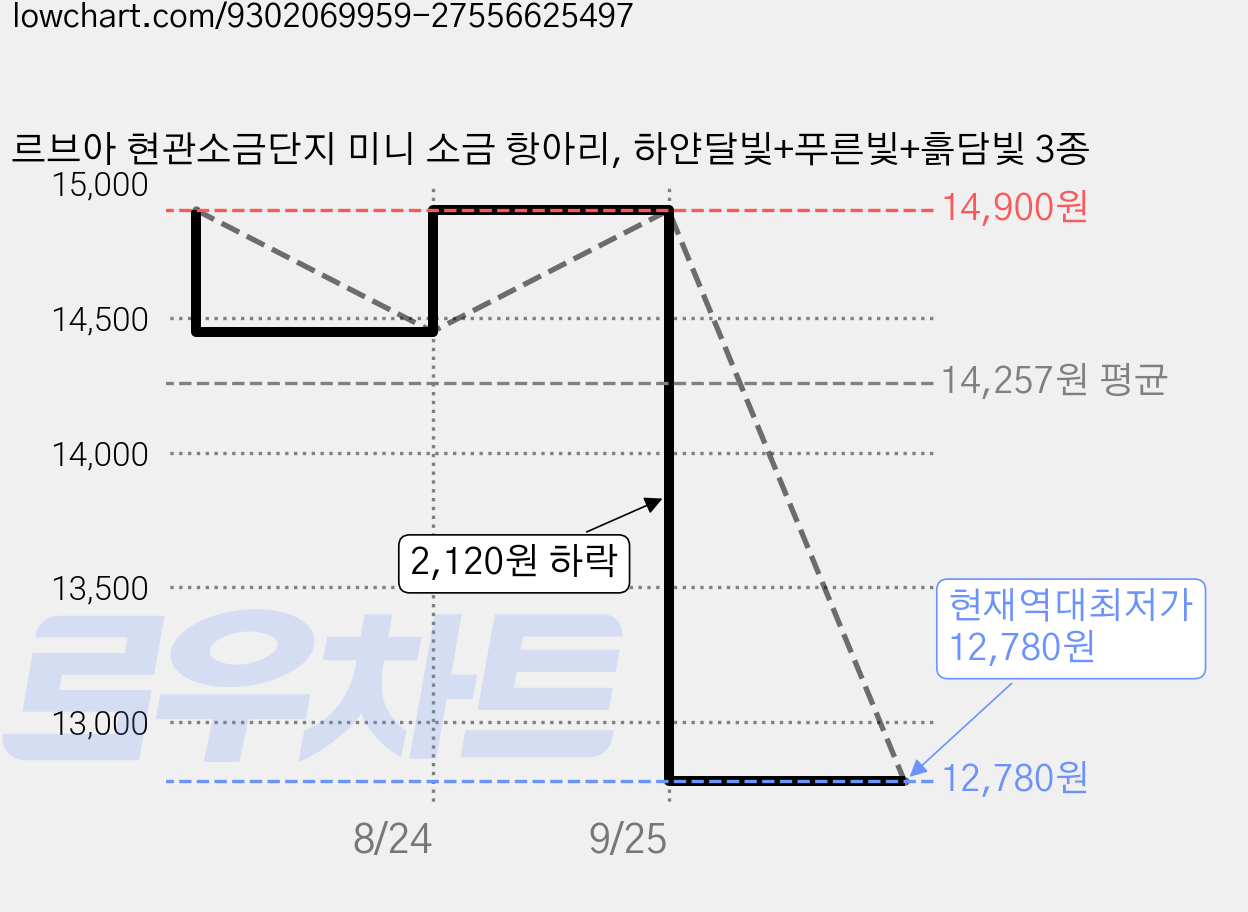 르브아 현관소금단지 미니 소금 항아리, 하얀달빛+푸른빛+흙담빛 3종 가격 변동 차트, 현재가 12,780원, 역대최저가