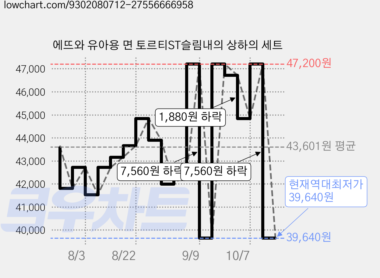 에뜨와 유아용 면 토르티ST슬림내의 상하의 세트 가격 변동 차트, 현재가 39,640원, 역대최저가