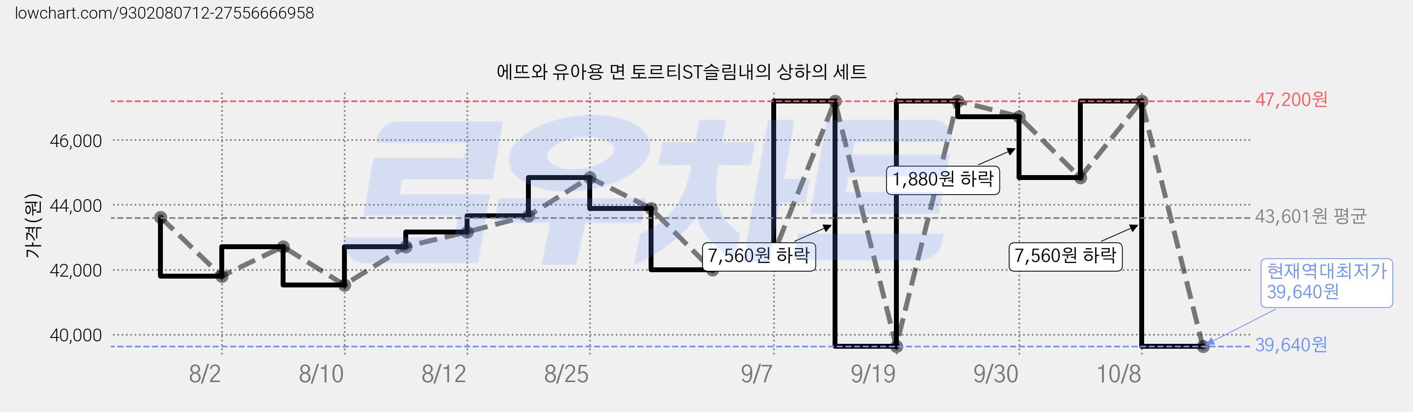 에뜨와 유아용 면 토르티ST슬림내의 상하의 세트 가격 변동 차트, 현재가 39,640원, 역대최저가