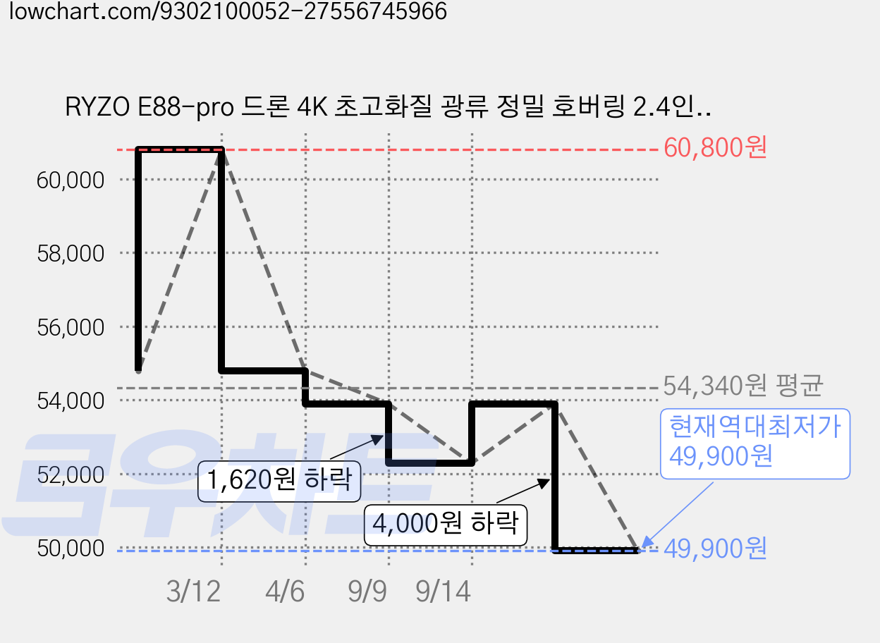 RYZO E88-pro 드론 4K 초고화질 광류 정밀 호버링 2.4인치 리모컨 자동 장애물 회피 초보자용, 블랙, 1개 가격 변동 차트, 현재가 49,900원, 역대최저가
