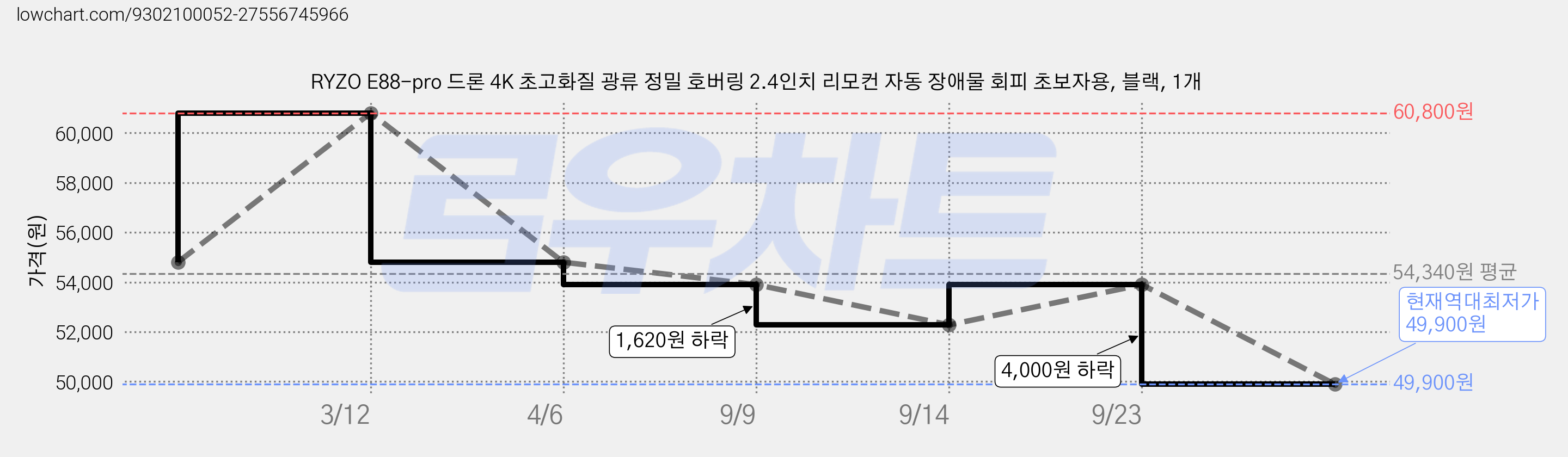 RYZO E88-pro 드론 4K 초고화질 광류 정밀 호버링 2.4인치 리모컨 자동 장애물 회피 초보자용, 블랙, 1개 가격 변동 차트, 현재가 49,900원, 역대최저가