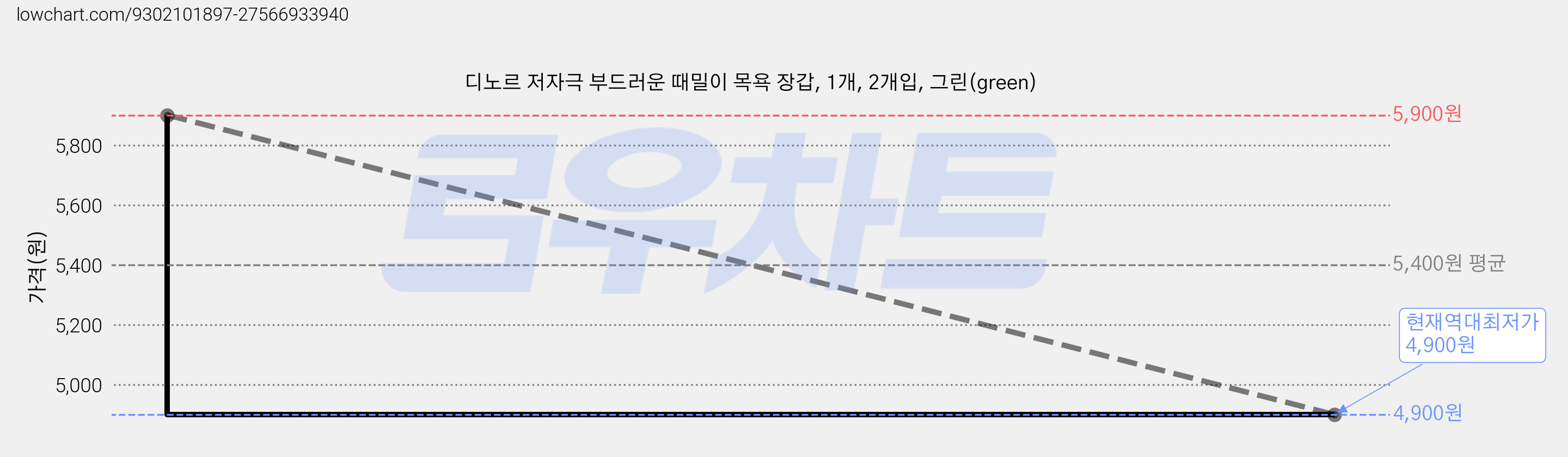 디노르 저자극 부드러운 때밀이 목욕 장갑, 1개, 2개입, 그린(green) 가격 변동 차트, 현재가 4,900원, 역대최저가