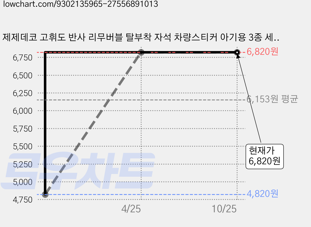 제제데코 고휘도 반사 리무버블 탈부착 자석 차량스티커 아기용 3종 세트, 007 신생아이동중, 1세트 가격 변동 차트, 현재가 6,820원, 관측 최저가 4,820원