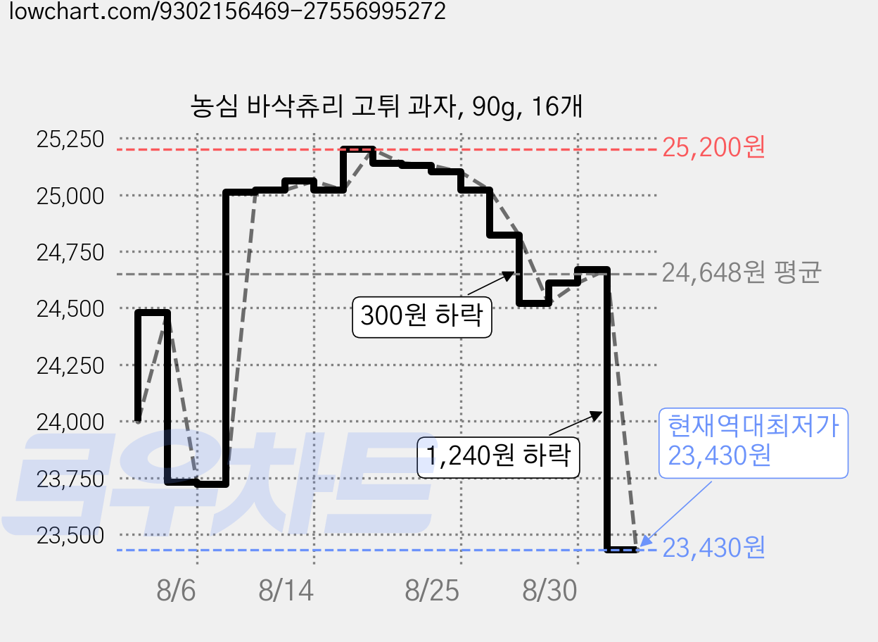 농심 바삭츄리 고튀 과자, 90g, 16개 가격 변동 차트, 현재가 23,430원, 역대최저가