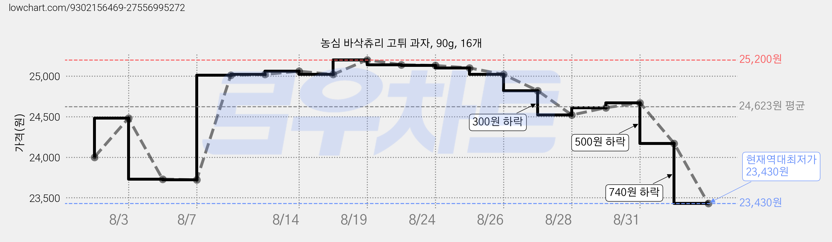 농심 바삭츄리 고튀 과자, 90g, 16개 가격 변동 차트, 현재가 23,430원, 역대최저가
