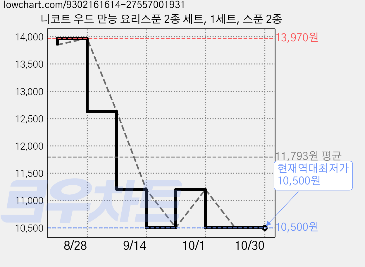 니코트 우드 만능 요리스푼 2종 세트, 1세트, 스푼 2종 가격 변동 차트, 현재가 10,500원, 역대최저가