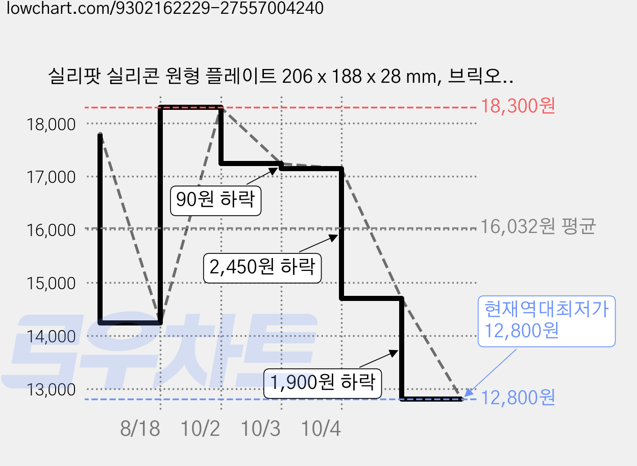 실리팟 실리콘 원형 플레이트 206 x 188 x 28 mm, 브릭오렌지, 2개, 단품 가격 변동 차트, 현재가 12,800원, 역대최저가