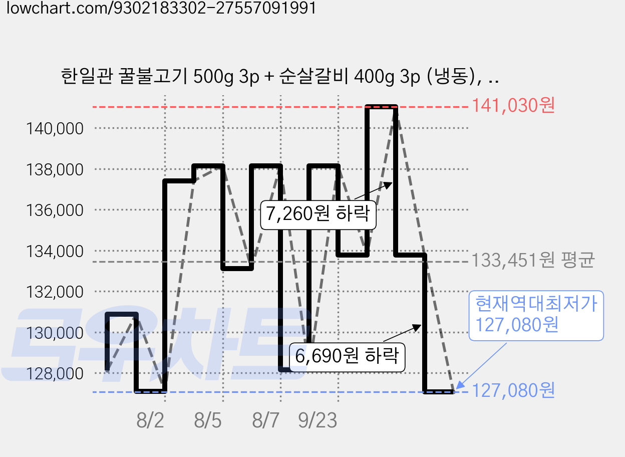 한일관 꿀불고기 500g 3p + 순살갈비 400g 3p (냉동), 1세트 가격 변동 차트, 현재가 127,080원, 역대최저가