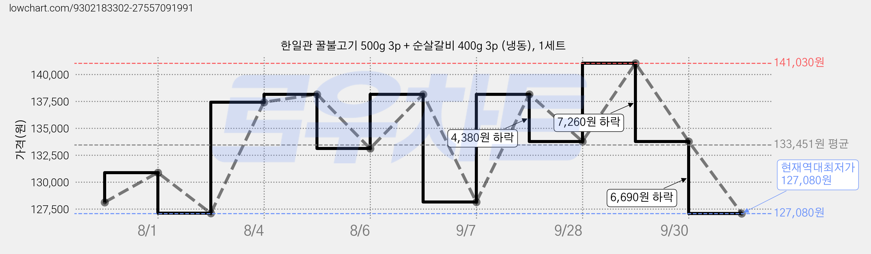 한일관 꿀불고기 500g 3p + 순살갈비 400g 3p (냉동), 1세트 가격 변동 차트, 현재가 127,080원, 역대최저가