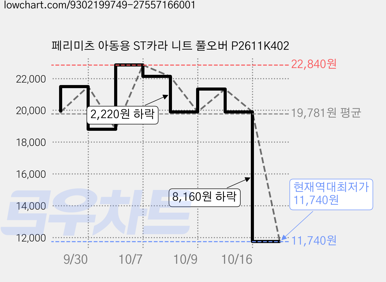 페리미츠 아동용 ST카라 니트 풀오버 P2611K402 가격 변동 차트, 현재가 11,740원, 역대최저가