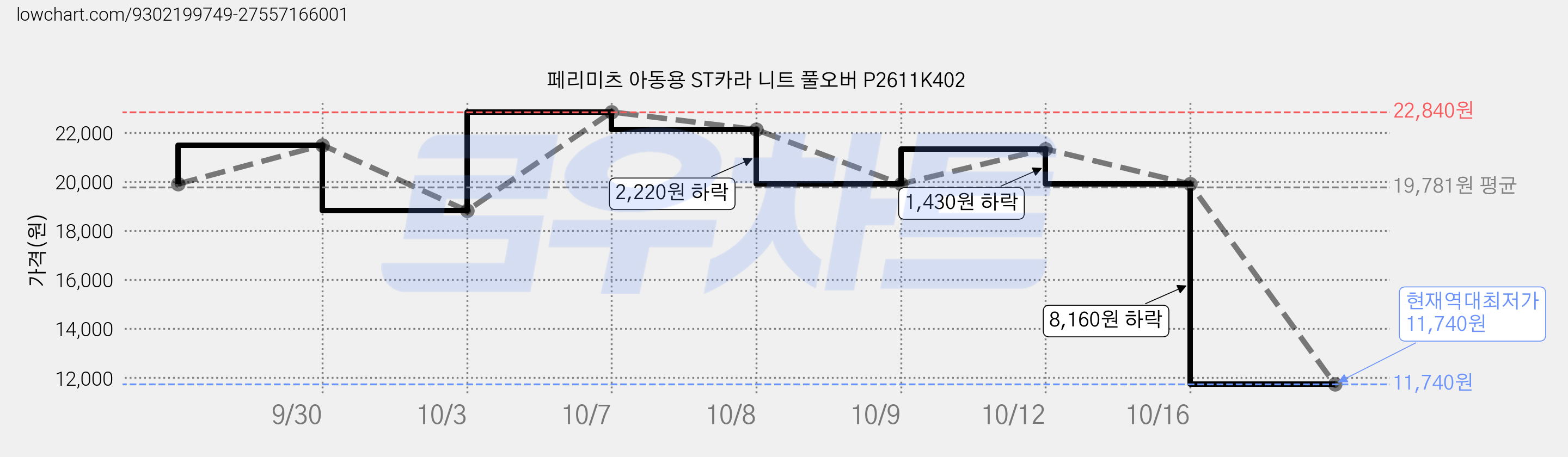 페리미츠 아동용 ST카라 니트 풀오버 P2611K402 가격 변동 차트, 현재가 11,740원, 역대최저가
