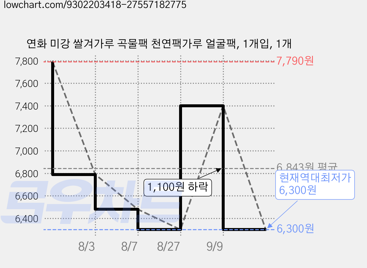 연화 미강 쌀겨가루 곡물팩 천연팩가루 얼굴팩, 1개입, 1개 가격 변동 차트, 현재가 6,300원, 역대최저가