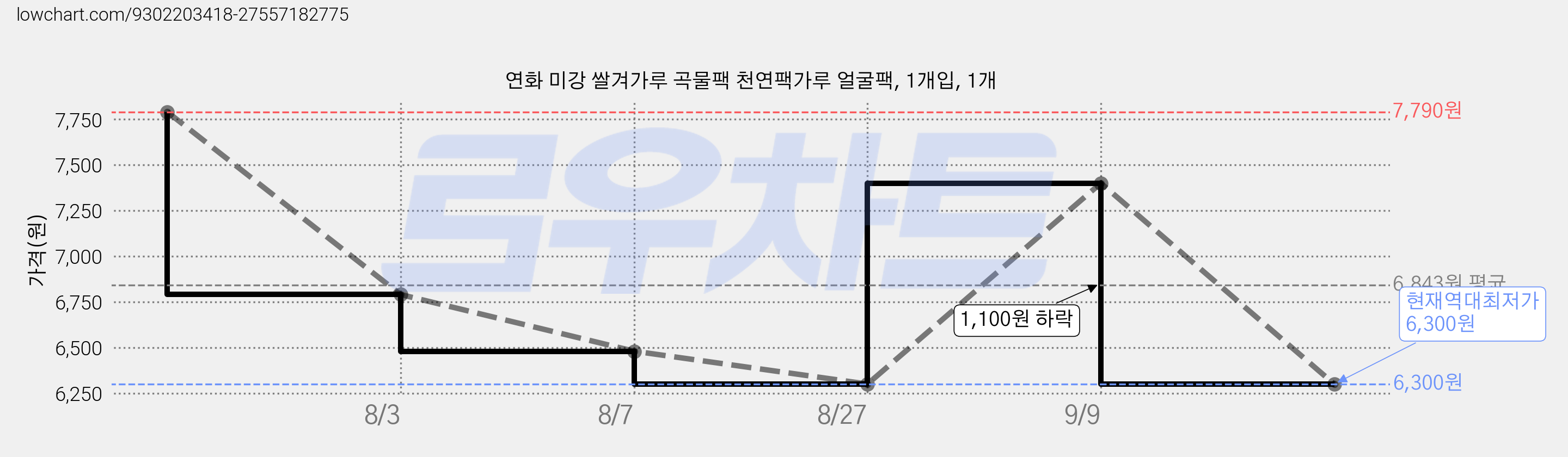 연화 미강 쌀겨가루 곡물팩 천연팩가루 얼굴팩, 1개입, 1개 가격 변동 차트, 현재가 6,300원, 역대최저가