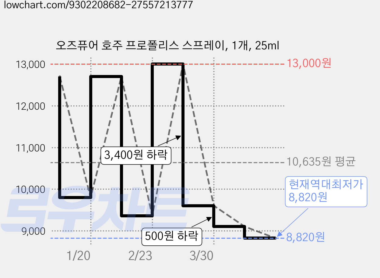 오즈퓨어 호주 프로폴리스 스프레이, 1개, 25ml 가격 변동 차트, 현재가 8,820원, 역대최저가