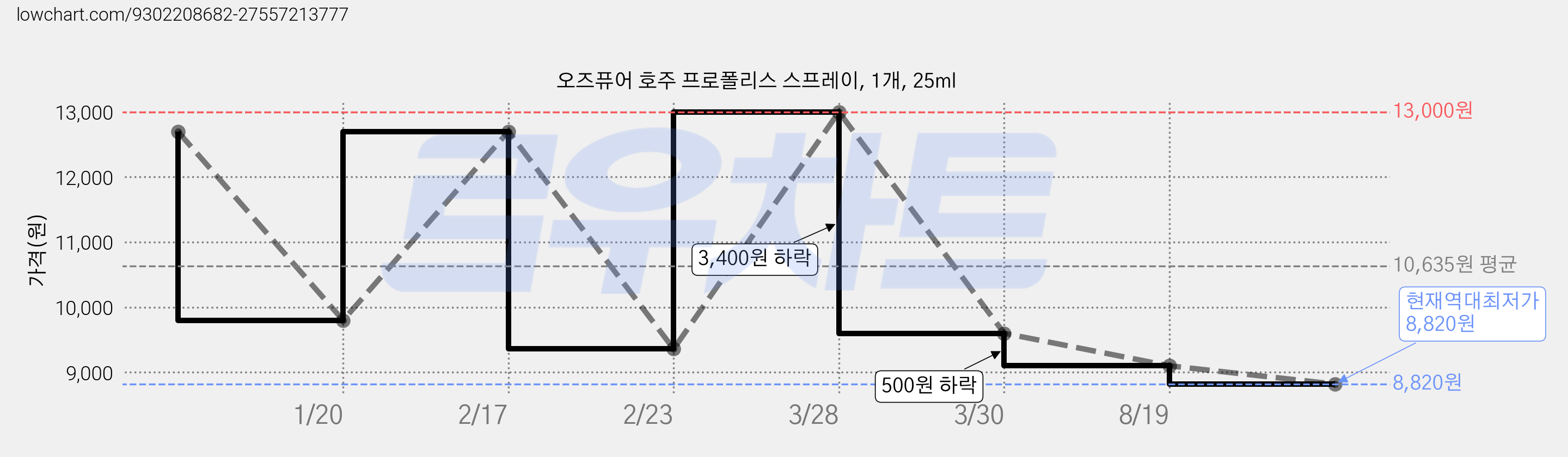오즈퓨어 호주 프로폴리스 스프레이, 1개, 25ml 가격 변동 차트, 현재가 8,820원, 역대최저가