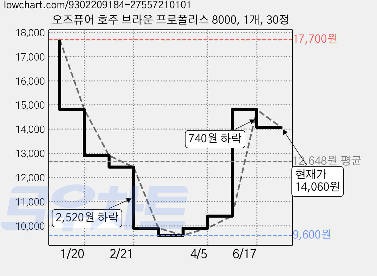 오즈퓨어 호주 브라운 프로폴리스 8000, 1개, 30정 가격 변동 차트, 현재가 14,060원, 관측 최저가 9,600원