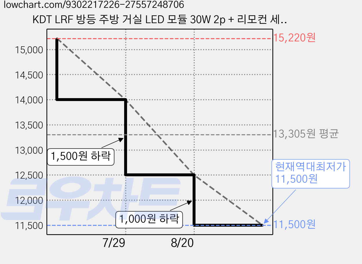 KDT LRF 방등 주방 거실 LED 모듈 30W 2p + 리모컨 세트, 주백색, 1세트 가격 변동 차트, 현재가 11,500원, 역대최저가