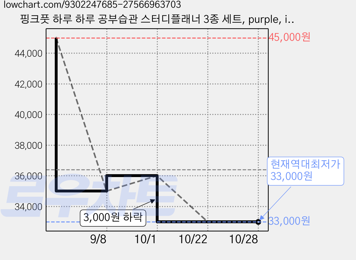 핑크풋 하루 하루 공부습관 스터디플래너 3종 세트, purple, ivory, navy, 5세트 가격 변동 차트, 현재가 33,000원, 역대최저가