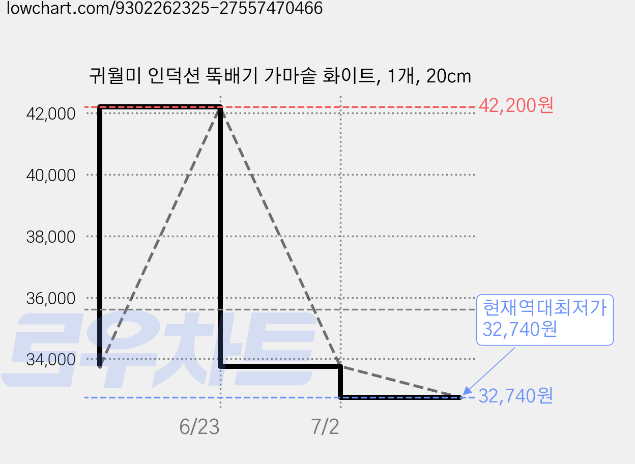 귀월미 인덕션 뚝배기 가마솥 화이트, 1개, 20cm 가격 변동 차트, 현재가 32,740원, 역대최저가