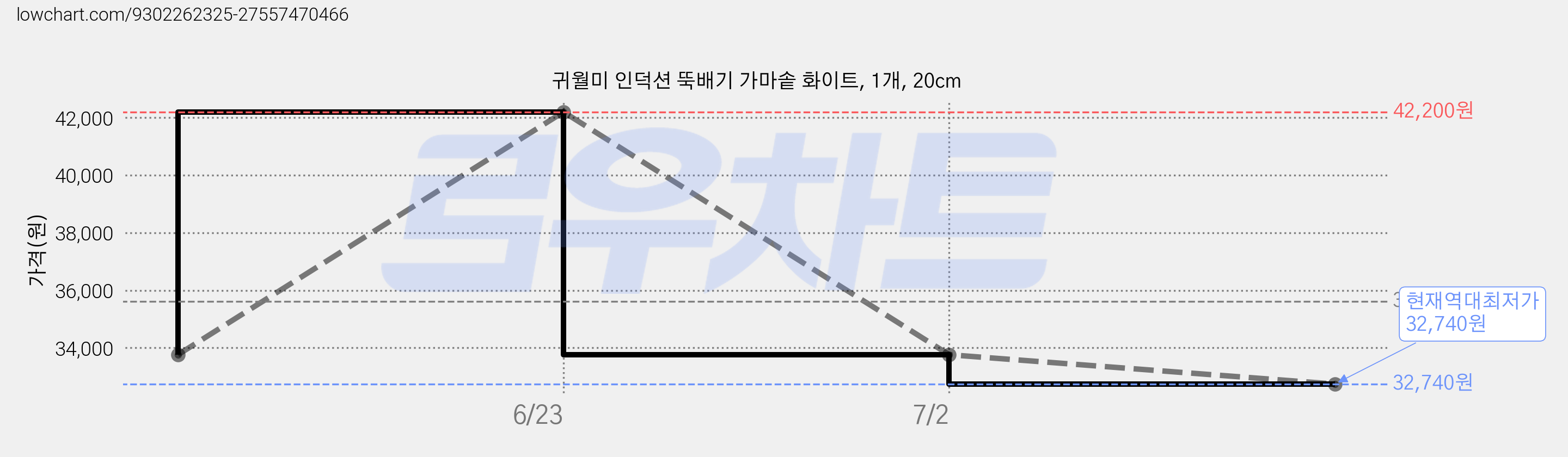 귀월미 인덕션 뚝배기 가마솥 화이트, 1개, 20cm 가격 변동 차트, 현재가 32,740원, 역대최저가
