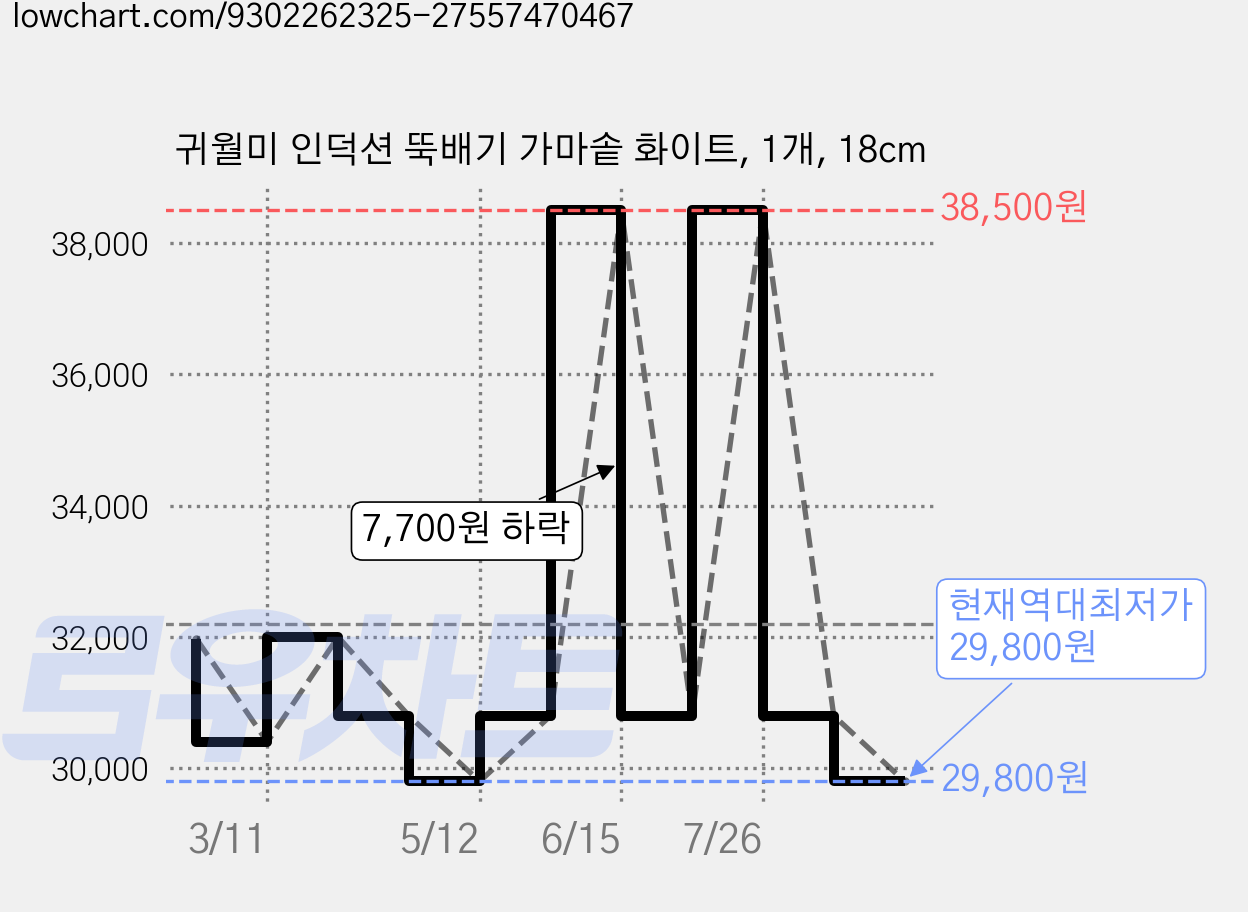 귀월미 인덕션 뚝배기 가마솥 화이트, 1개, 18cm 가격 변동 차트, 현재가 29,800원, 역대최저가