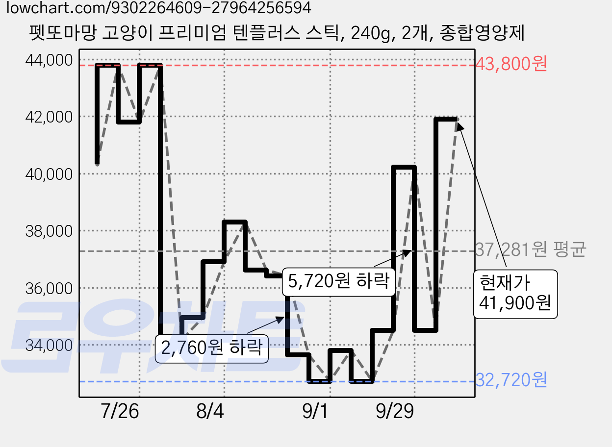 펫또마망 고양이 프리미엄 텐플러스 스틱, 240g, 2개, 종합영양제 가격 변동 차트, 현재가 41,900원, 관측 최저가 32,720원