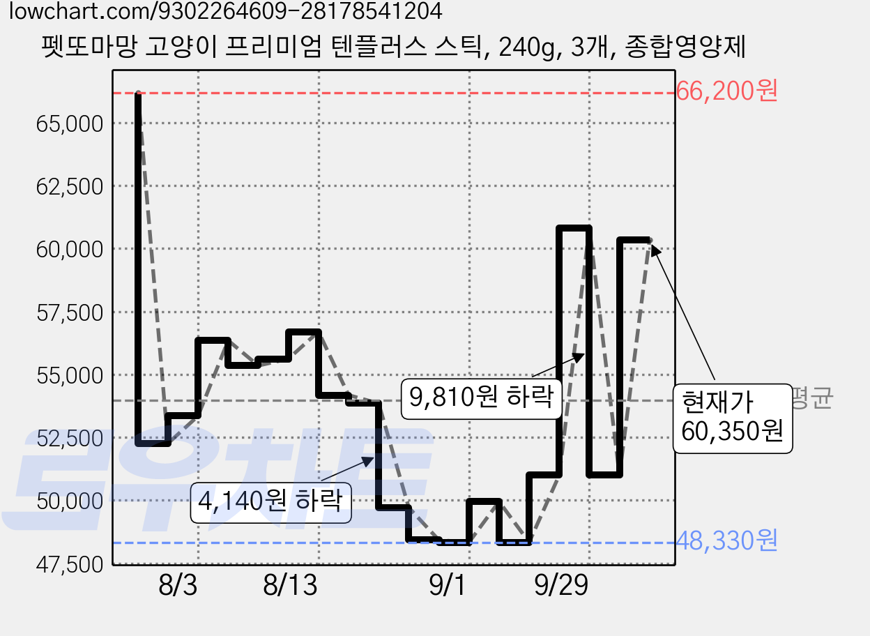 펫또마망 고양이 프리미엄 텐플러스 스틱, 240g, 3개, 종합영양제 가격 변동 차트, 현재가 60,350원, 관측 최저가 48,330원